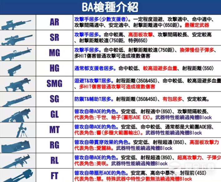 蔚蓝档案枪种有什么区别