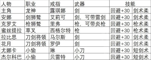 《火焰纹章结合（engage）》通关后快速刷SP点数教程 怎么刷SP