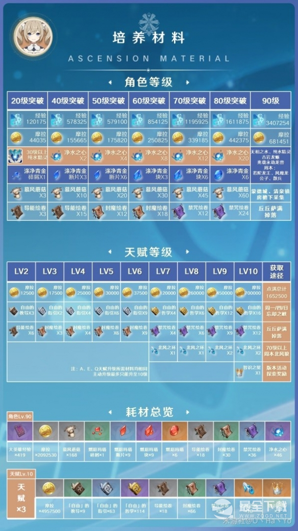 原神3.8版芭芭拉培养材料大全
