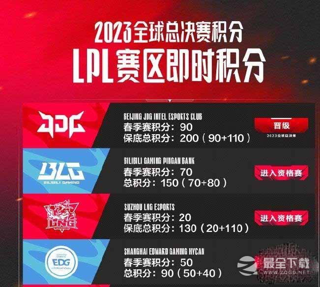 2023LPL夏季赛积分榜分享