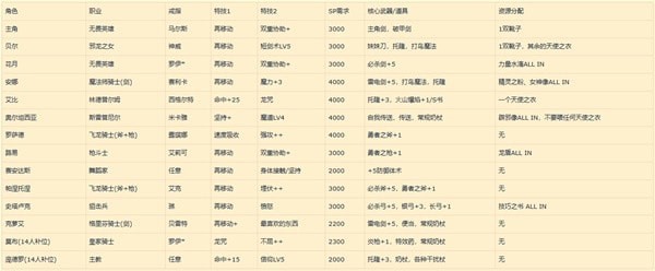 《火焰纹章结合（engage）》超难无DLC14人通关阵容推荐