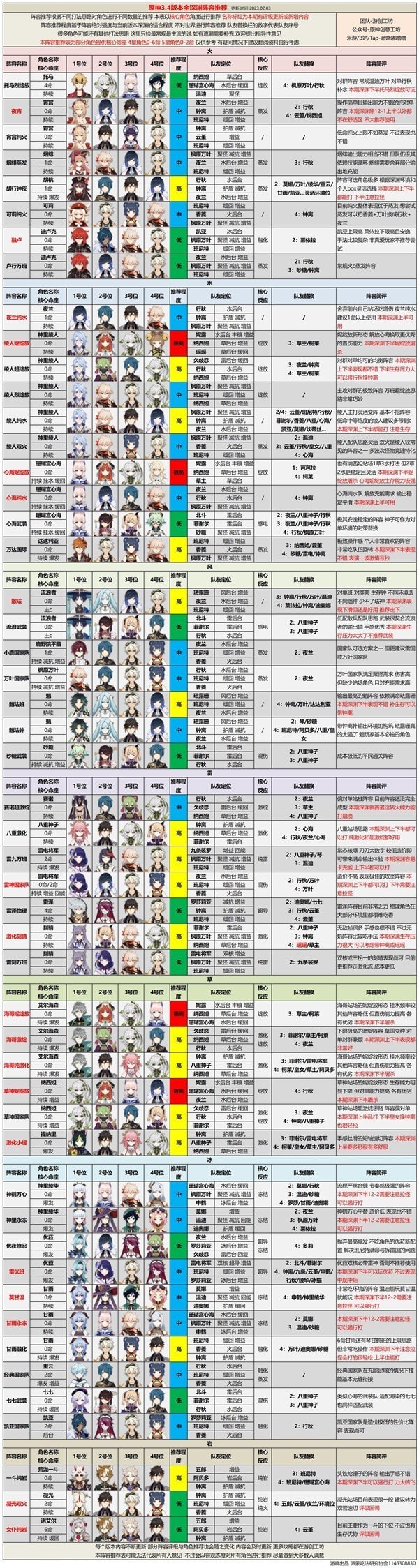 《原神》3.4版本深渊阵容推荐