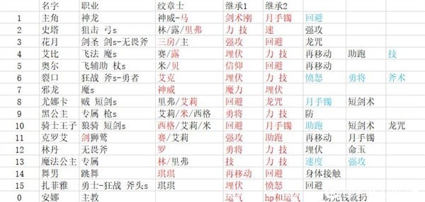 《火焰纹章结合（engage）》困难难度凹全绿14人阵容分享
