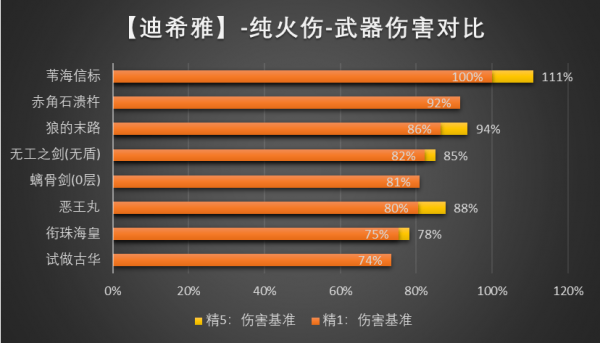 原神迪希雅武器哪个比较强_原神迪希雅武器大全