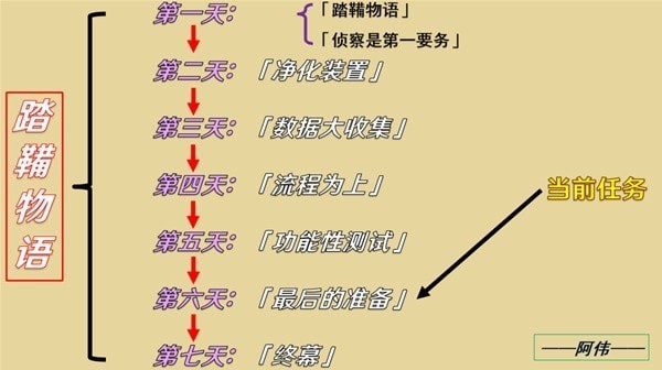 《原神》3,4版踏鞴物语任务第六幕攻略