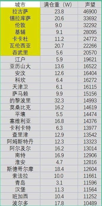 《航海日记2》自动贸易快速获取声望方法