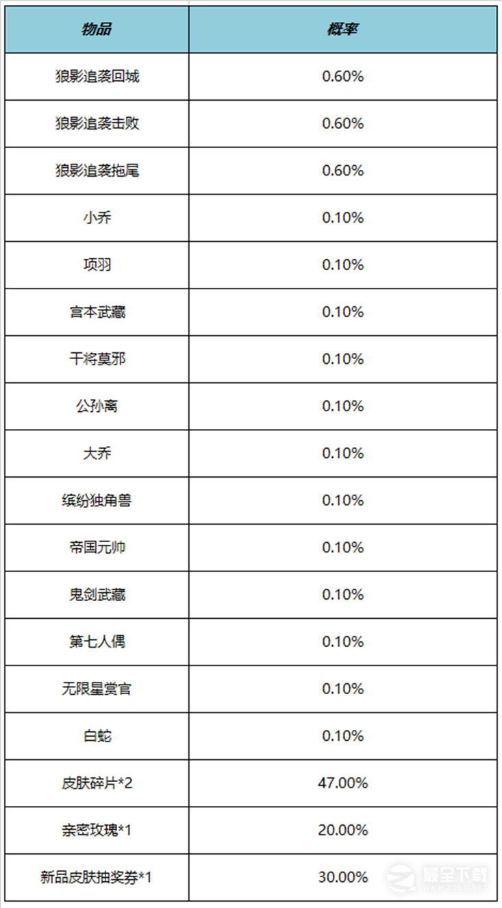 王者荣耀狼影追袭礼包概率介绍