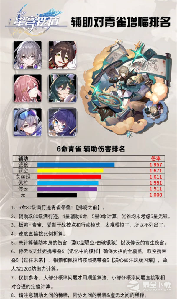 《崩坏星穹铁道》1.2辅助对青雀增幅排名