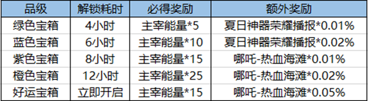 王者荣耀峡谷寻宝送活动皮肤指南是什么