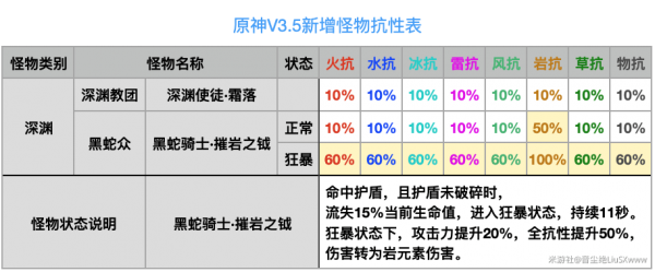 原神3.5怪物抗性一览