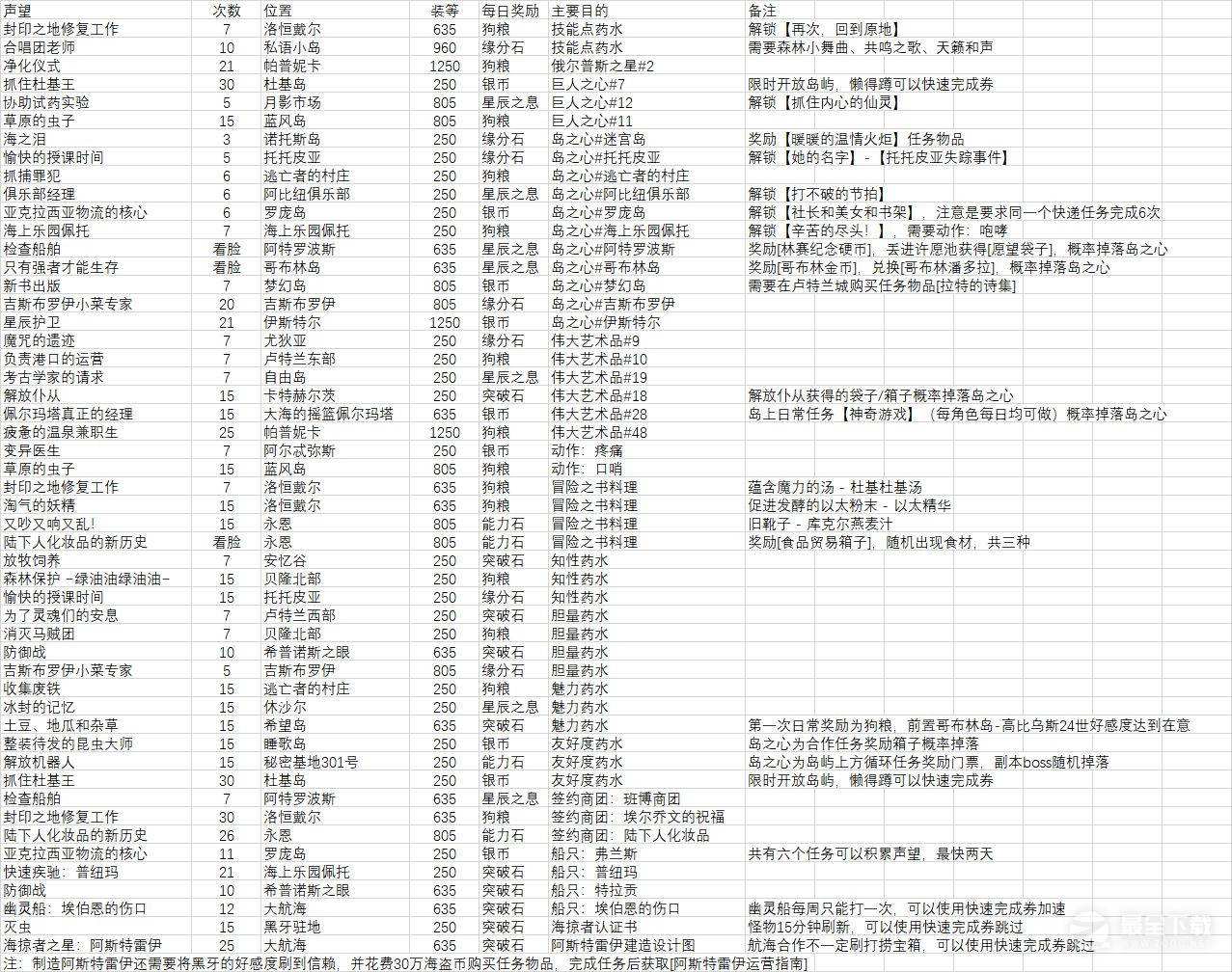 《命运方舟》有哪些每日必做的事情详情