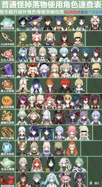 《原神》3.8精通移涌角色升级材料一览