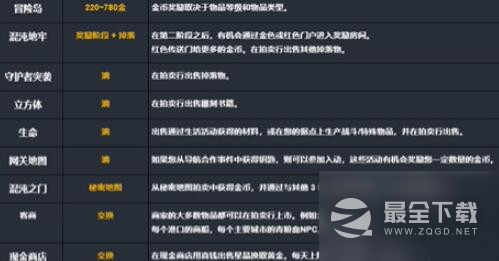 命运方舟一天获得金币数量一览