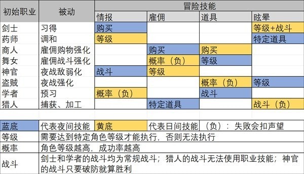 《八方旅人2》前期跑图及野外技能搭配攻略
