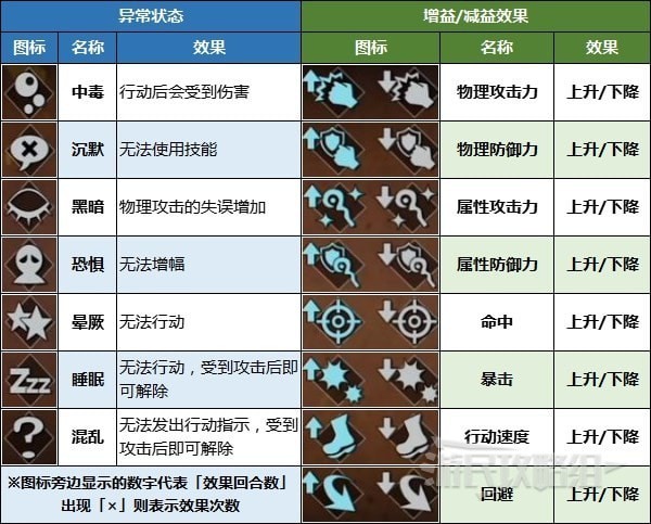 《八方旅人2》增益、减益与异常状态作用介绍 怎么看异常状态