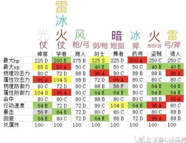 《八方旅人2》前中期职业搭配及配队推荐