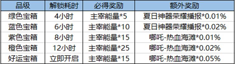 《王者荣耀》好运宝箱/钥匙获得开启方法