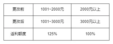 《卡拉彼丘》超弦测试返利规则介绍