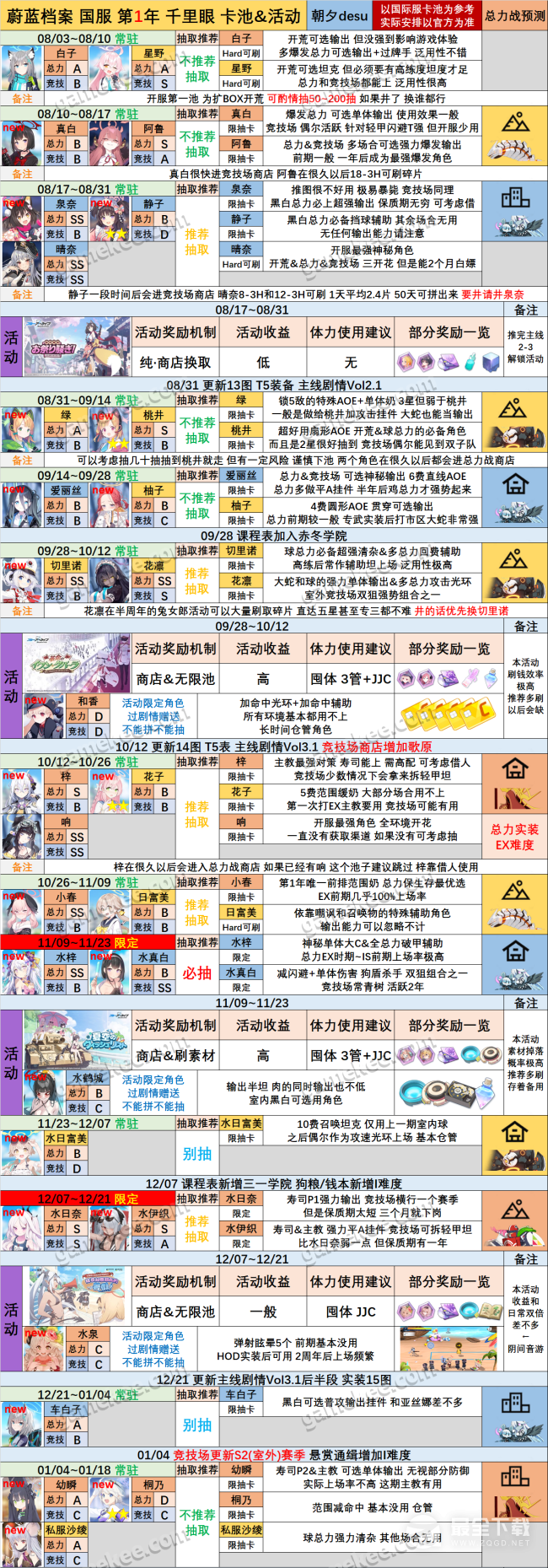 蔚蓝档案国服卡池顺序是什么