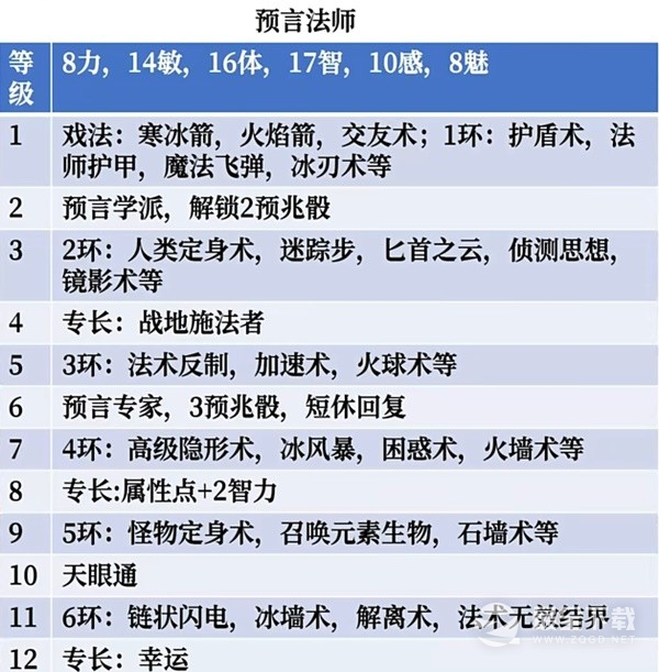 《博德之门3》法师盖尔开荒BD推荐攻略