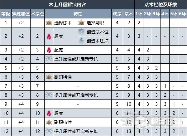博德之门3术士升级解锁内容一览