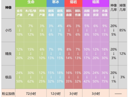 海岛奇兵雕像属性表2023最新