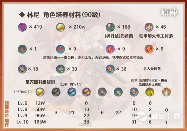 原神4.0林尼全方位培养攻略分享