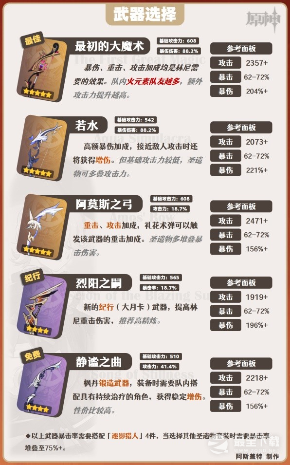 原神4.0林尼全方位培养攻略分享