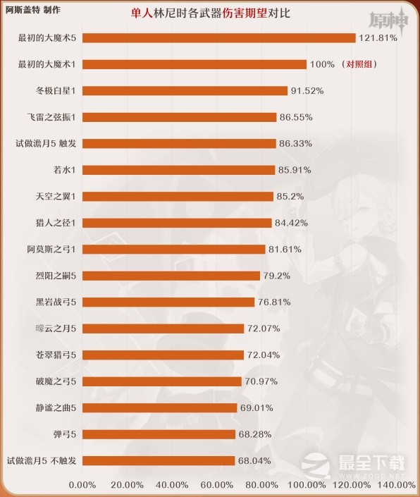 原神4.0林尼全方位培养攻略分享