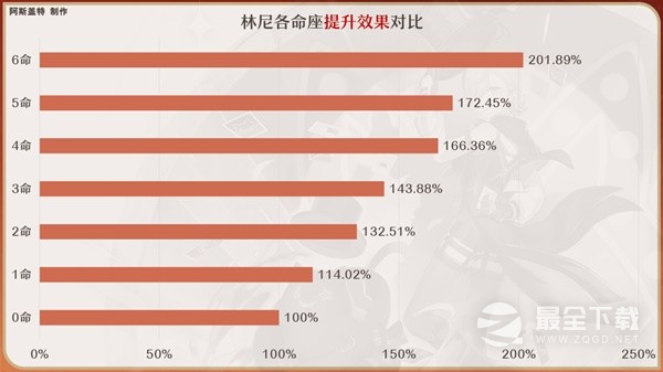 原神4.0林尼全方位培养攻略分享