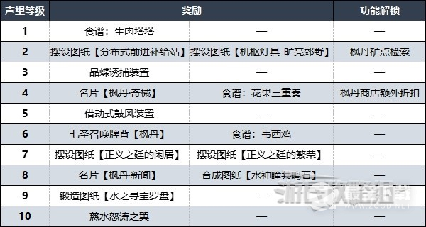 原神枫丹声望任务解锁方法和在哪接取