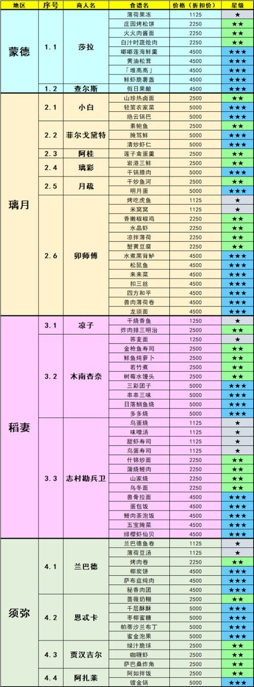 原神食谱获取方法大全2023最新