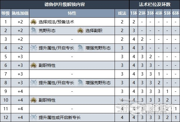 《博德之门3》德鲁伊升级解锁内容介绍