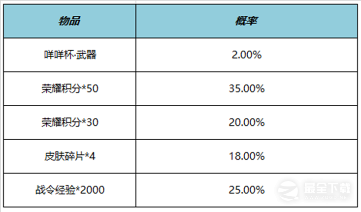 王者荣耀咩咩杯礼包概率一览