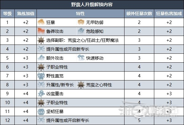 《博德之门3》野蛮人升级解锁技能效果一览