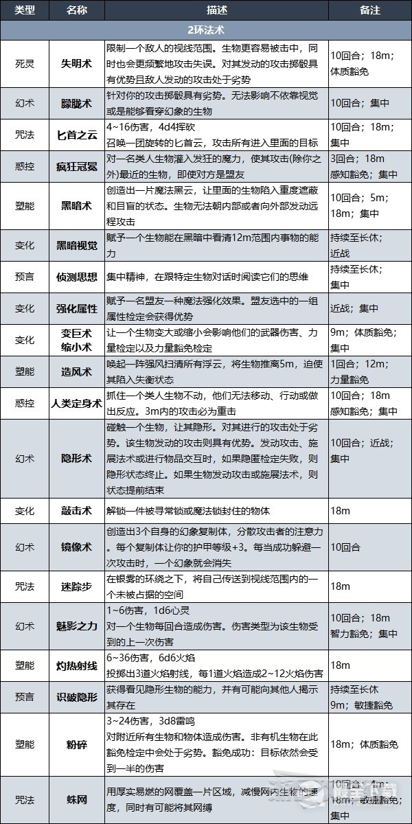 博德之门3术士升级解锁法术效果说明