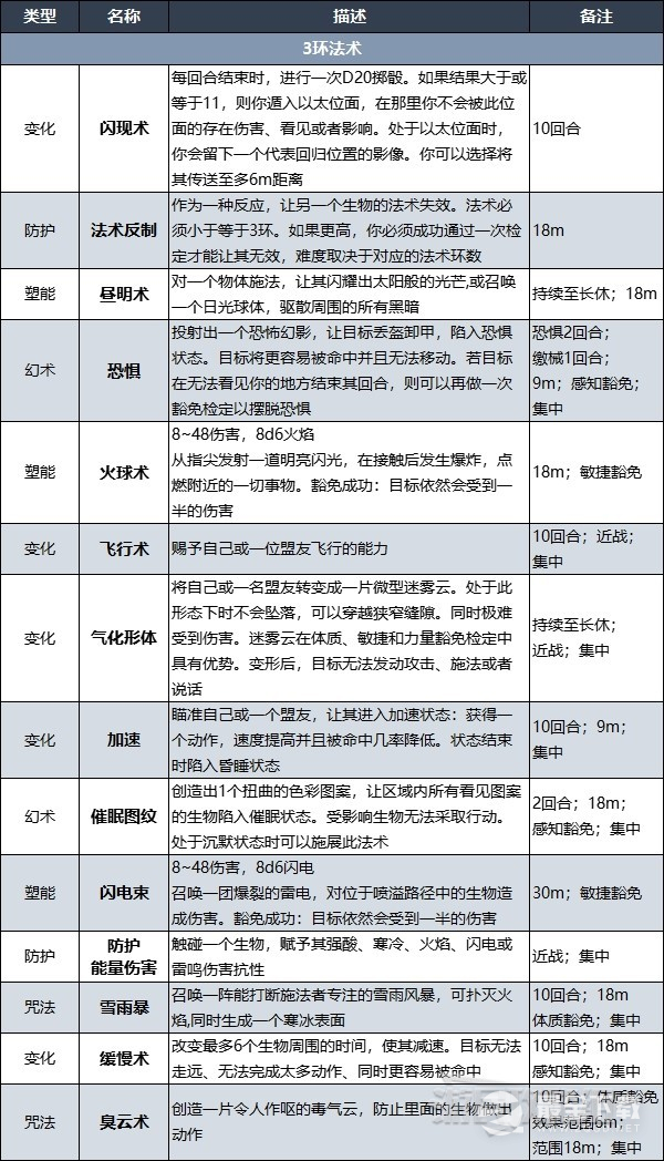 博德之门3术士升级解锁法术效果说明