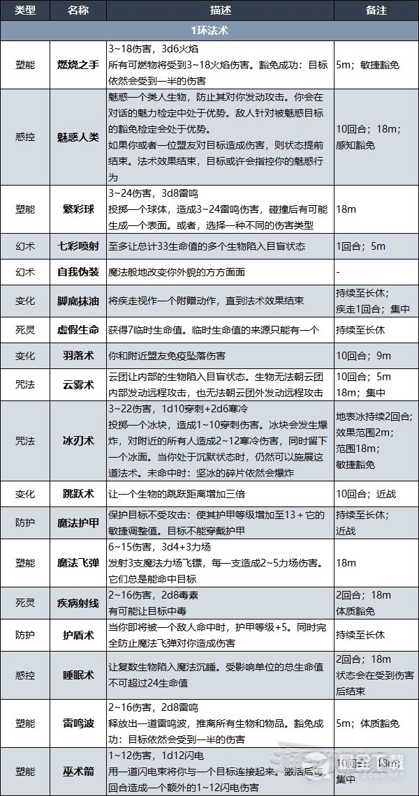 博德之门3术士升级解锁法术效果说明