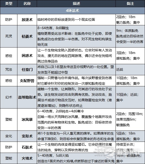 博德之门3术士升级解锁法术效果说明