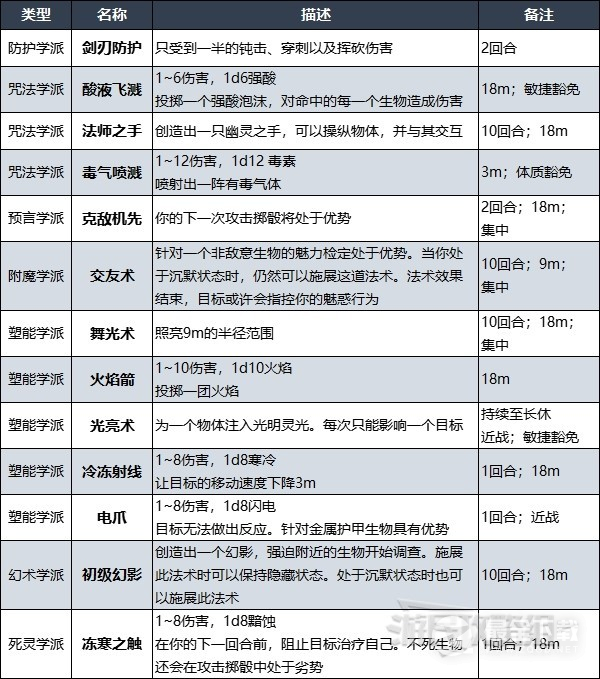 博德之门3术士升级解锁法术效果说明