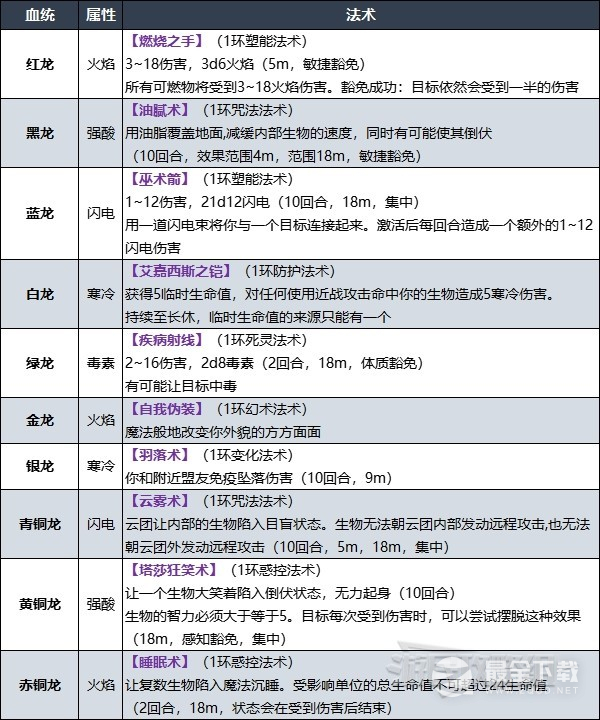 博德之门3术士升级解锁法术效果说明