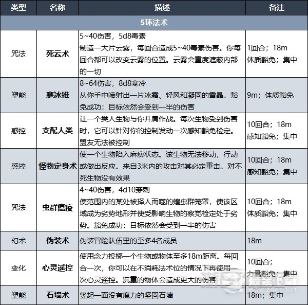 博德之门3术士升级解锁法术效果说明