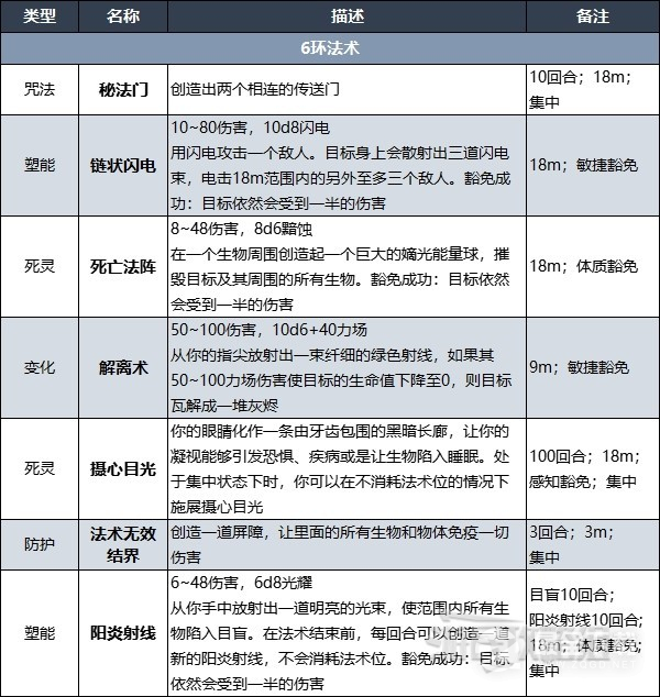 博德之门3术士升级解锁法术效果说明