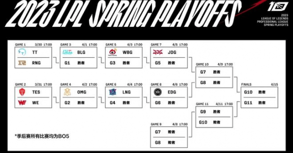 lpl2023春季赛季后赛对阵图