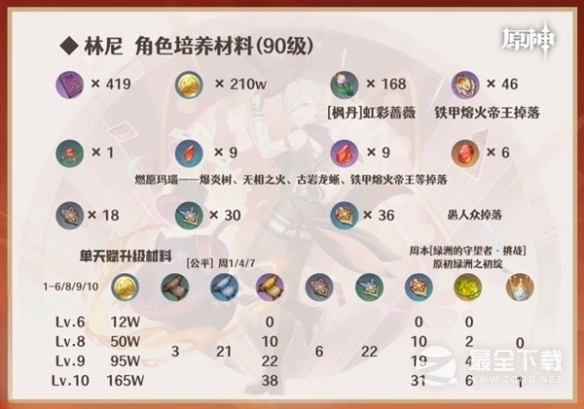《原神》4.0林尼角色培养材料介绍