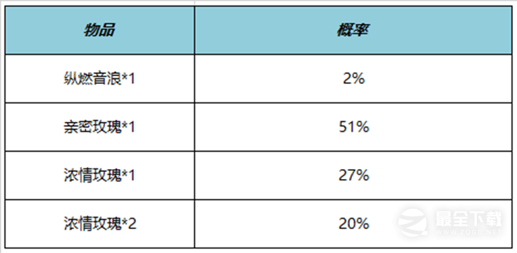 王者荣耀纵燃音浪亲密道具获取攻略
