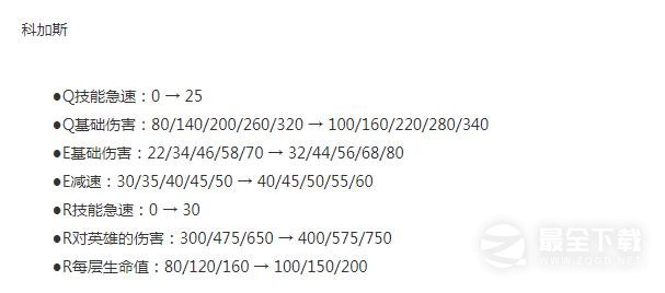 《LOL》13.16版本斗魂竞技场科加斯加强介绍
