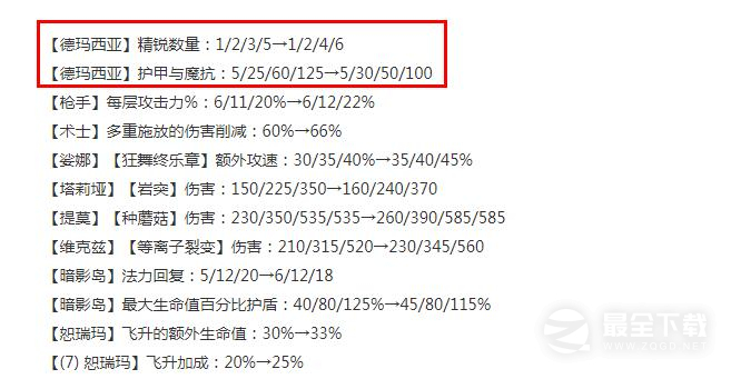 云顶之弈13.16版本正式服德玛西亚羁绊加强一览