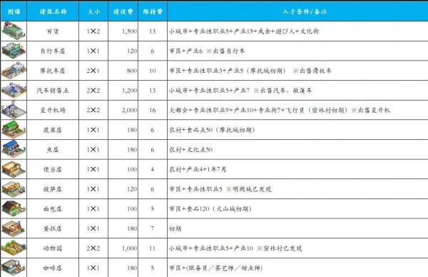 都市大亨物语产业出现的条件