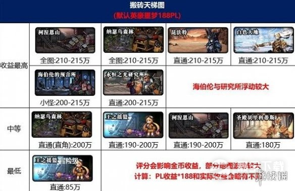 dnf最新搬砖收益图介绍2023